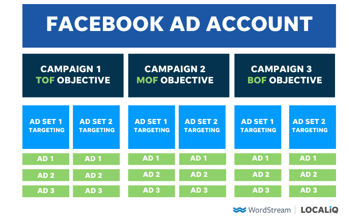 The 8 Best Free Facebook Ads Courses of 2021 for Every Learning Level