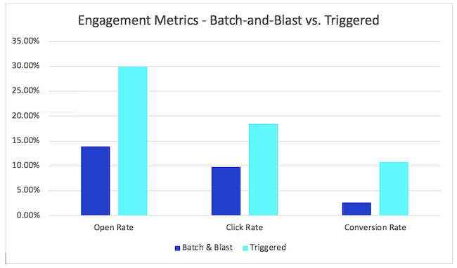 batch vs trigger email stats